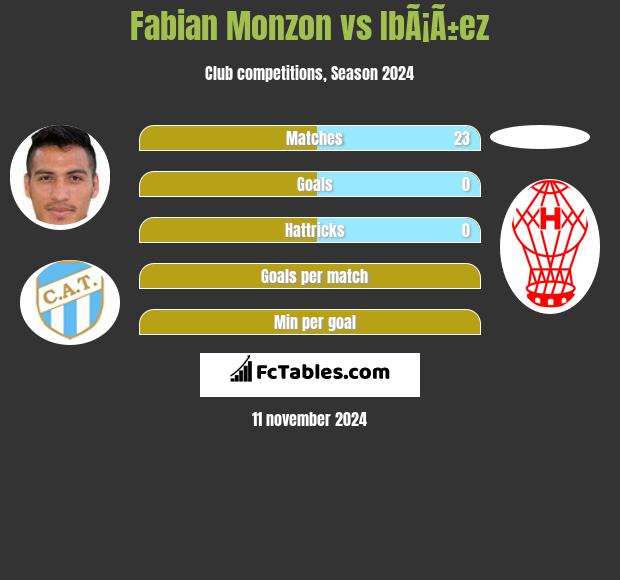 Fabian Monzon vs IbÃ¡Ã±ez h2h player stats