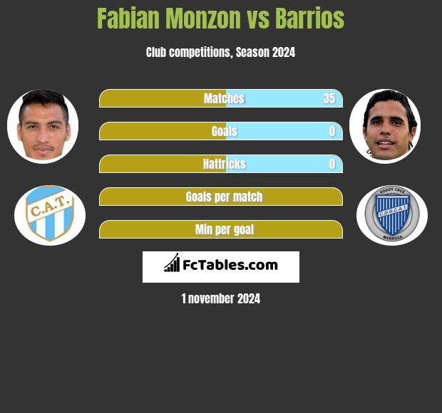 Fabian Monzon vs Barrios h2h player stats