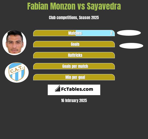 Fabian Monzon vs Sayavedra h2h player stats