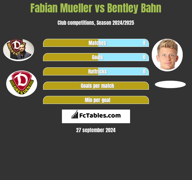 Fabian Mueller vs Bentley Bahn h2h player stats