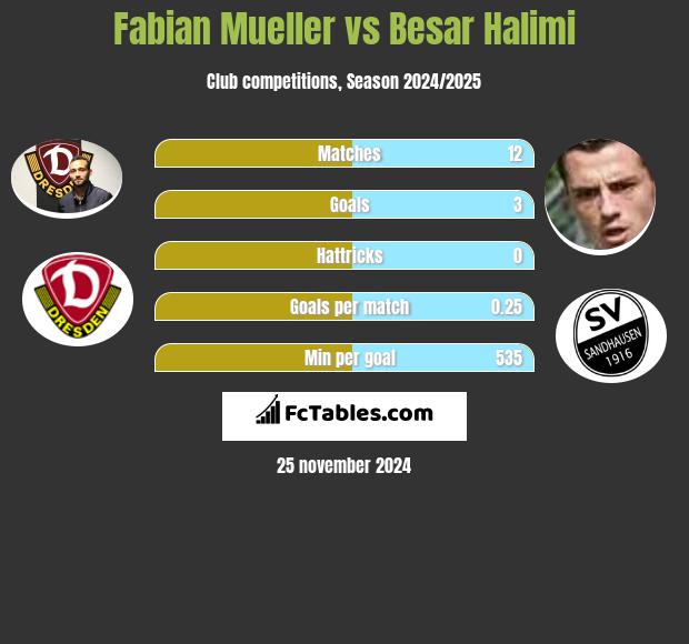 Fabian Mueller vs Besar Halimi h2h player stats