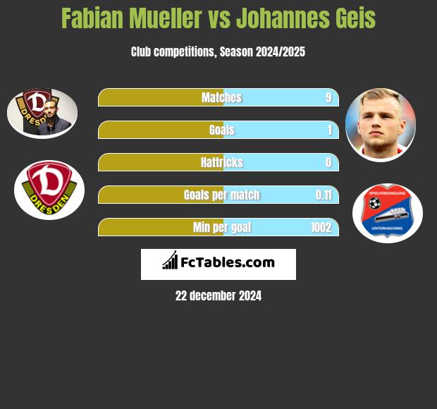 Fabian Mueller vs Johannes Geis h2h player stats