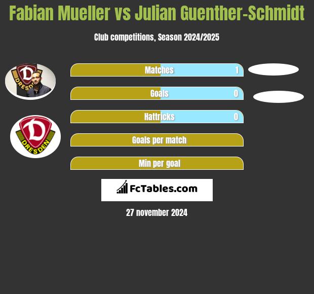 Fabian Mueller vs Julian Guenther-Schmidt h2h player stats