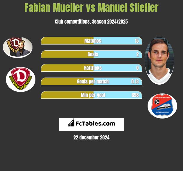 Fabian Mueller vs Manuel Stiefler h2h player stats