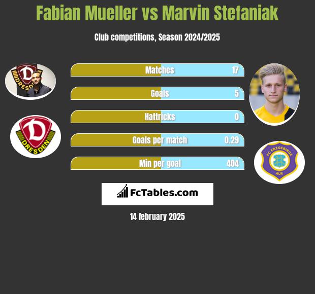 Fabian Mueller vs Marvin Stefaniak h2h player stats