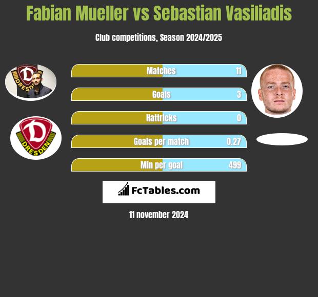 Fabian Mueller vs Sebastian Vasiliadis h2h player stats