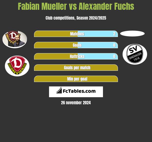 Fabian Mueller vs Alexander Fuchs h2h player stats