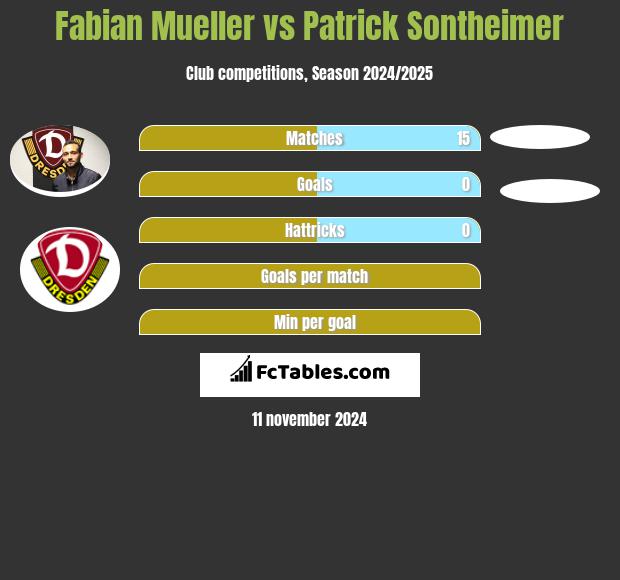 Fabian Mueller vs Patrick Sontheimer h2h player stats