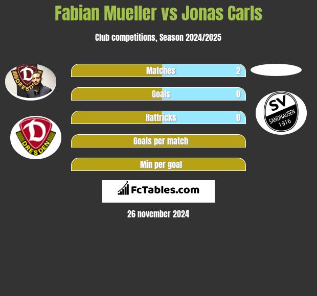 Fabian Mueller vs Jonas Carls h2h player stats