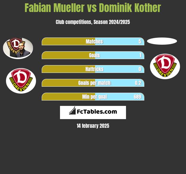 Fabian Mueller vs Dominik Kother h2h player stats