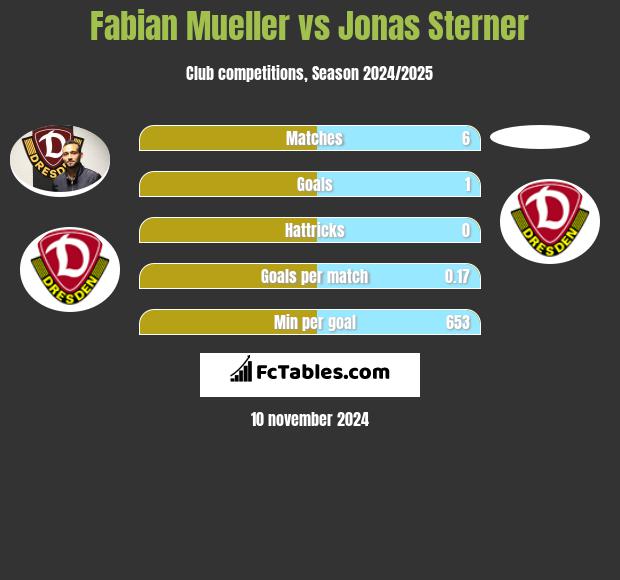 Fabian Mueller vs Jonas Sterner h2h player stats