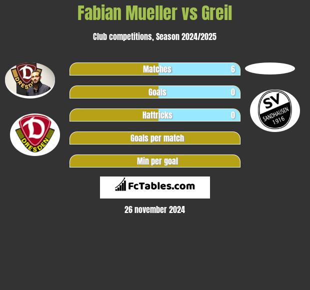 Fabian Mueller vs Greil h2h player stats