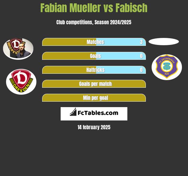 Fabian Mueller vs Fabisch h2h player stats