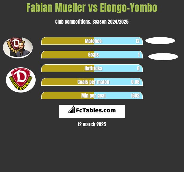 Fabian Mueller vs Elongo-Yombo h2h player stats