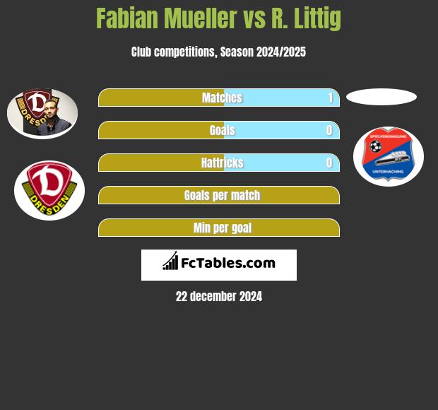 Fabian Mueller vs R. Littig h2h player stats