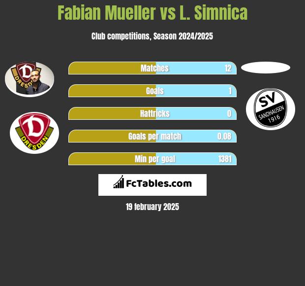 Fabian Mueller vs L. Simnica h2h player stats