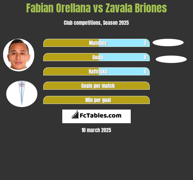 Fabian Orellana vs Zavala Briones h2h player stats