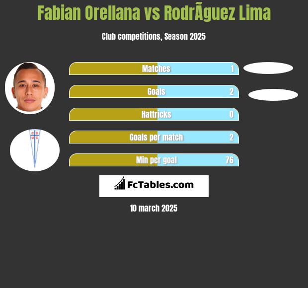 Fabian Orellana vs RodrÃ­guez Lima h2h player stats