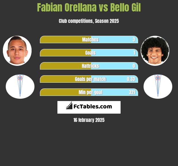 Fabian Orellana vs Bello Gil h2h player stats