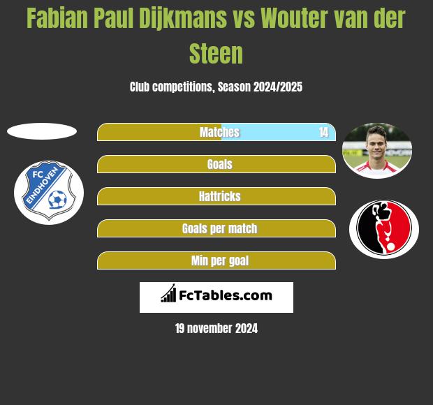 Fabian Paul Dijkmans vs Wouter van der Steen h2h player stats