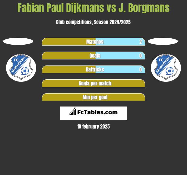 Fabian Paul Dijkmans vs J. Borgmans h2h player stats