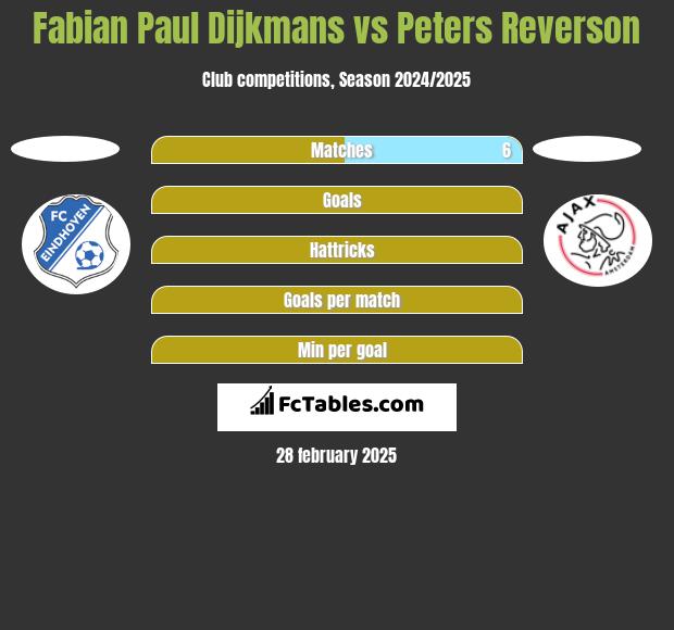 Fabian Paul Dijkmans vs Peters Reverson h2h player stats