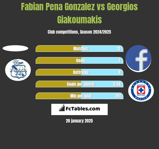 Fabian Pena Gonzalez vs Georgios Giakoumakis h2h player stats