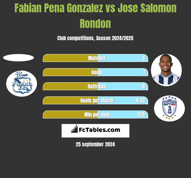 Fabian Pena Gonzalez vs Jose Salomon Rondon h2h player stats