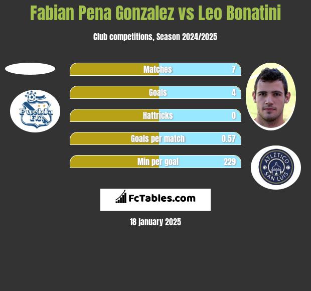 Fabian Pena Gonzalez vs Leo Bonatini h2h player stats