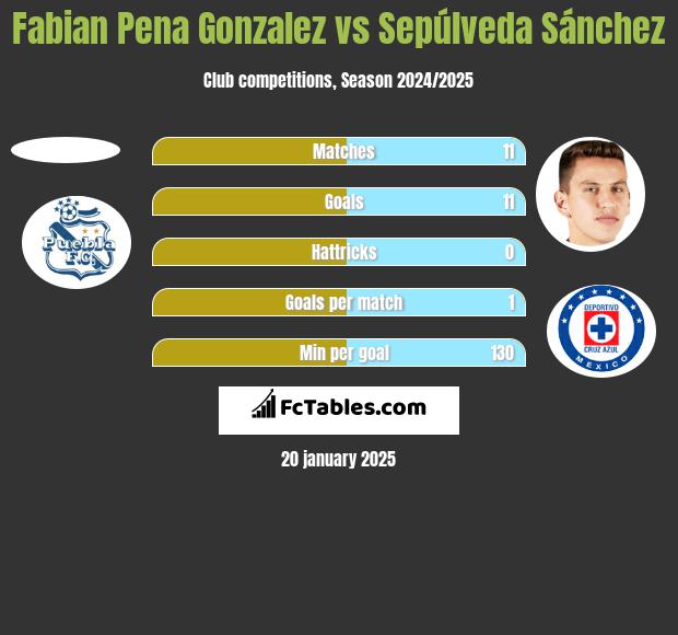 Fabian Pena Gonzalez vs Sepúlveda Sánchez h2h player stats