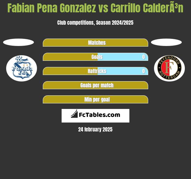 Fabian Pena Gonzalez vs Carrillo CalderÃ³n h2h player stats