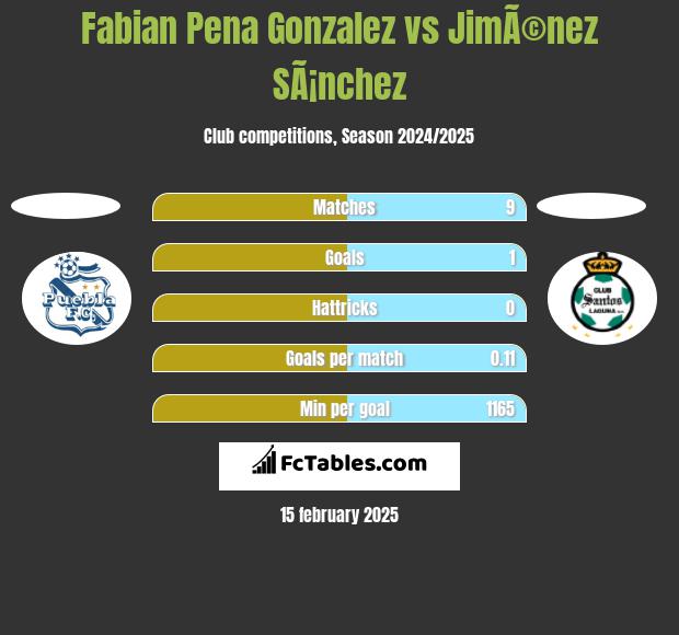 Fabian Pena Gonzalez vs JimÃ©nez SÃ¡nchez h2h player stats