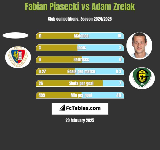 Fabian Piasecki vs Adam Zrelak h2h player stats