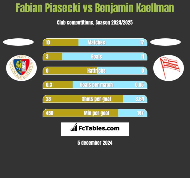 Fabian Piasecki vs Benjamin Kaellman h2h player stats