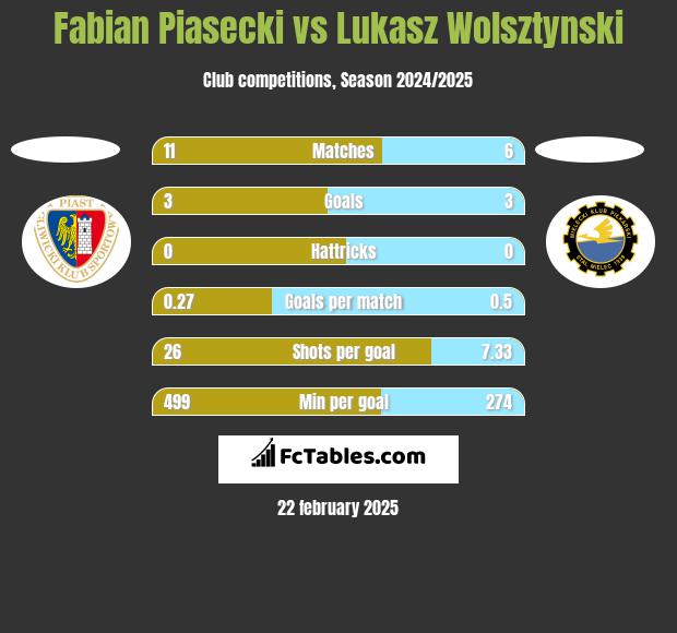 Fabian Piasecki vs Łukasz Wolsztyński h2h player stats