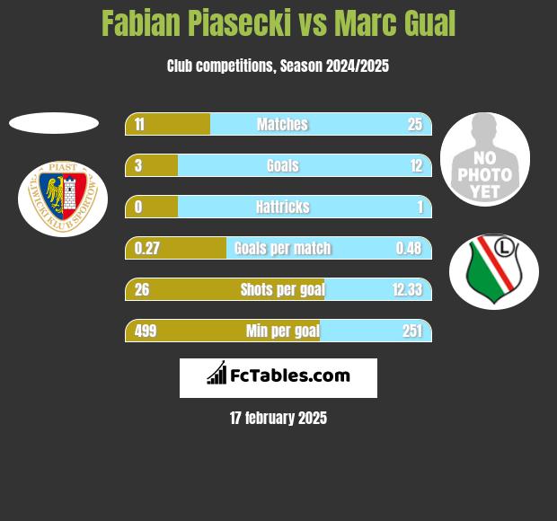 Fabian Piasecki vs Marc Gual h2h player stats