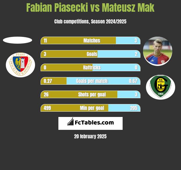 Fabian Piasecki vs Mateusz Mak h2h player stats