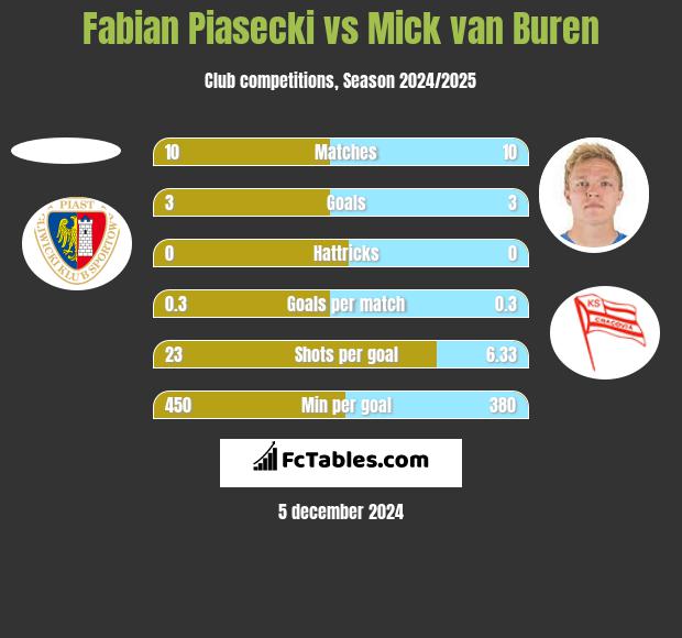 Fabian Piasecki vs Mick van Buren h2h player stats