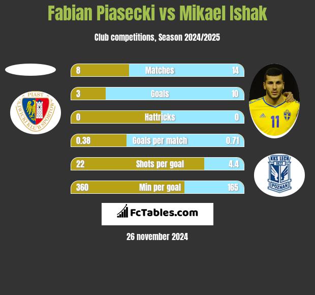 Fabian Piasecki vs Mikael Ishak h2h player stats