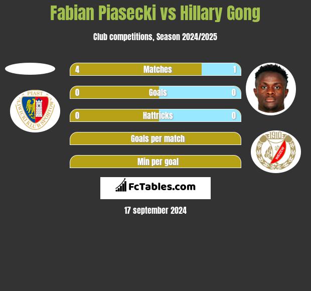 Fabian Piasecki vs Hillary Gong h2h player stats