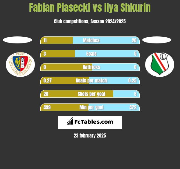 Fabian Piasecki vs Ilya Shkurin h2h player stats