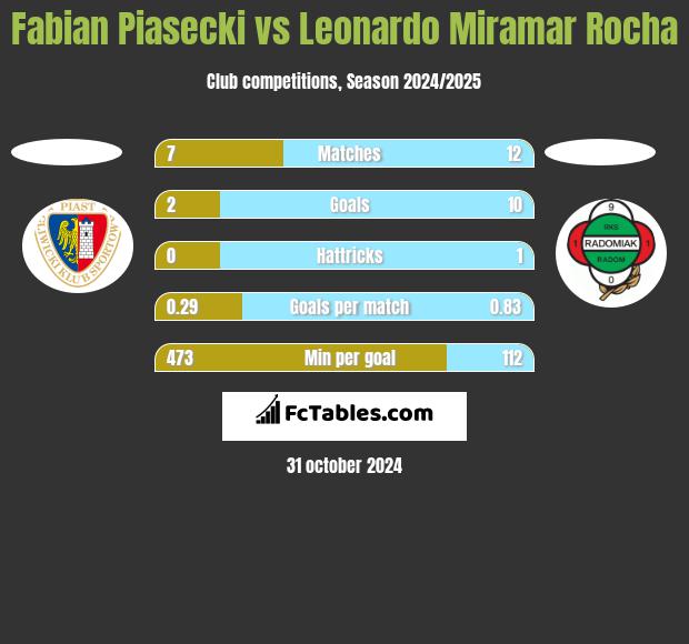 Fabian Piasecki vs Leonardo Miramar Rocha h2h player stats