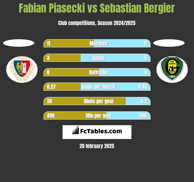 Fabian Piasecki vs Sebastian Bergier h2h player stats