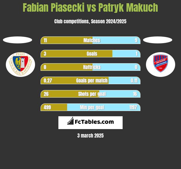 Fabian Piasecki vs Patryk Makuch h2h player stats