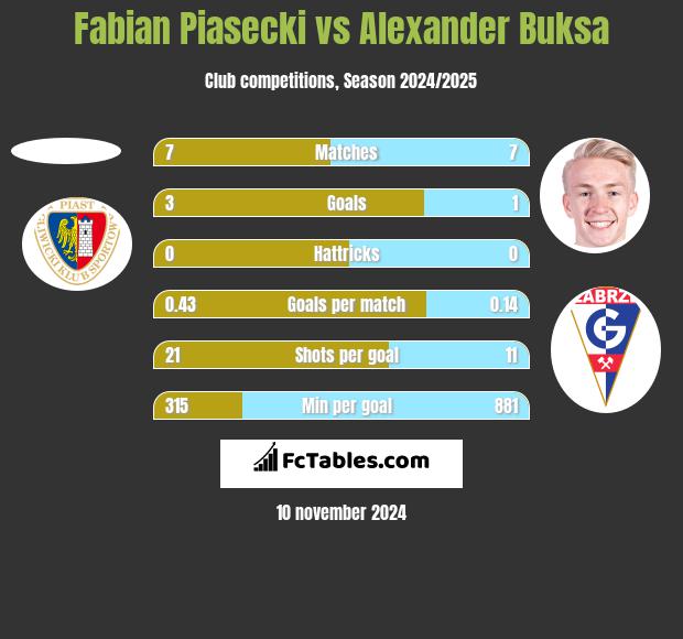 Fabian Piasecki vs Alexander Buksa h2h player stats