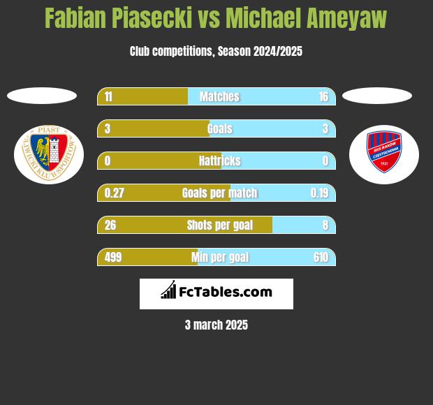 Fabian Piasecki vs Michael Ameyaw h2h player stats