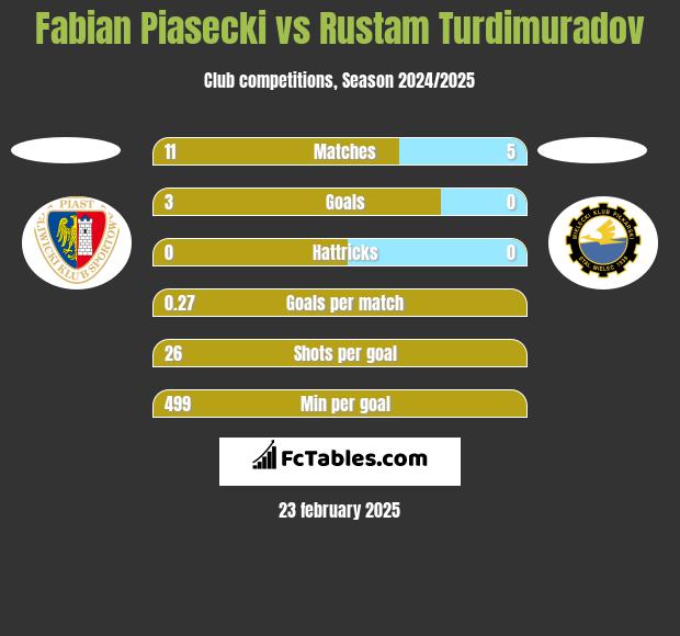 Fabian Piasecki vs Rustam Turdimuradov h2h player stats