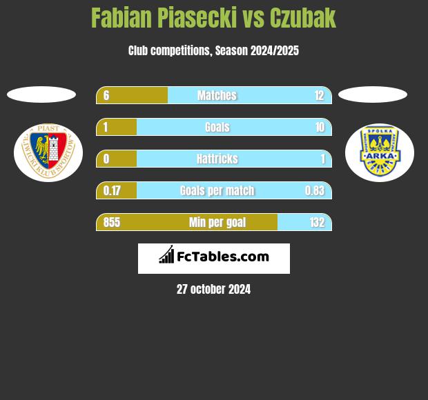 Fabian Piasecki vs Czubak h2h player stats