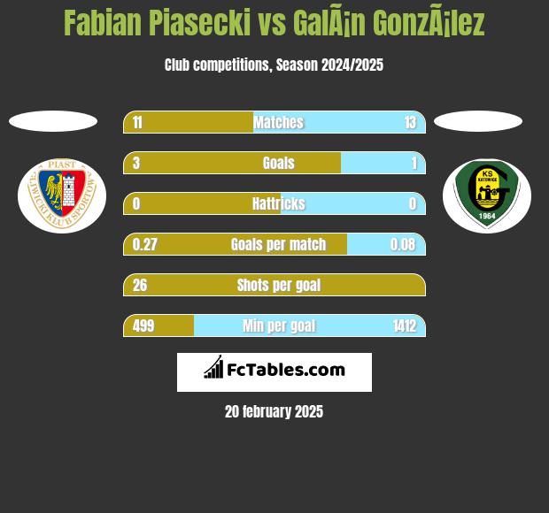 Fabian Piasecki vs GalÃ¡n GonzÃ¡lez h2h player stats