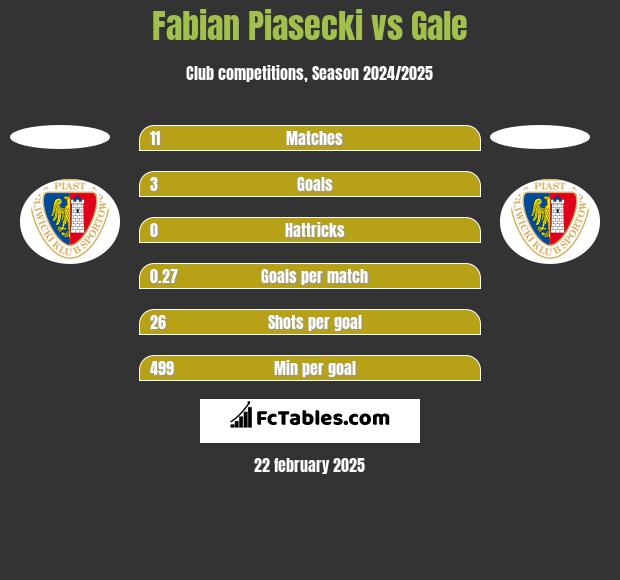 Fabian Piasecki vs Gale h2h player stats